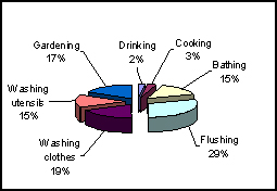 water-chart